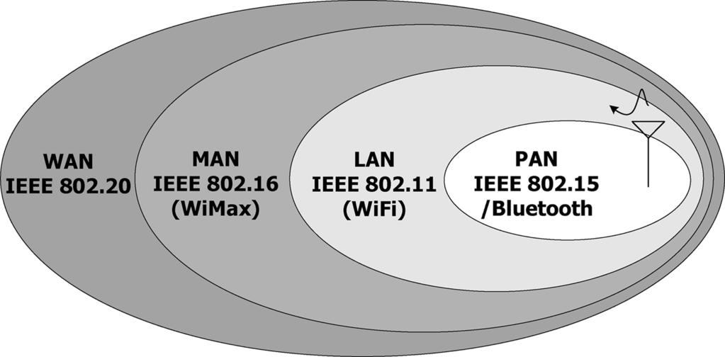 Introduction 5 Figure 1.3. Illustration of several IEEE wireless network standards mitigation. Scheduling is very crucial in that a large number of different applications need to be supported.