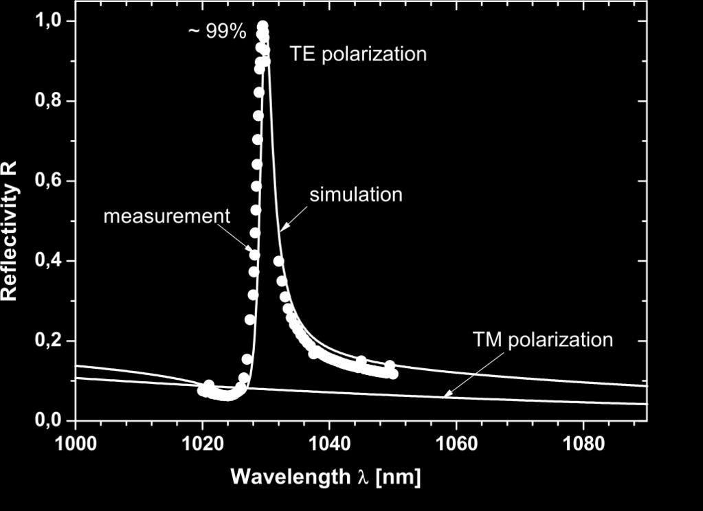 film (Ta 2 O 5 ) on fused silica substrate 50 nm binary grating etched from top 300 nm Ta O 2 5