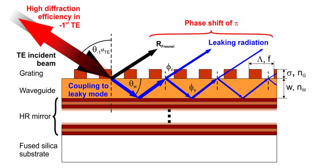 Polarization and wavelength selective GWS: narrow bandwidth and linearly polarized thin-disk laser (beneficial for SHG) The resonant diffraction effect* Grazing incidence: Coupling of leaky modes