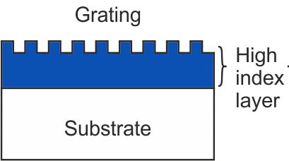 Grating Waveguide Structure: Introduction Opto-geometrical parameters of a GWS are: Refractive indices (cover medium, substrate and coated layers) Thicknesses of coated layers Grating parameters