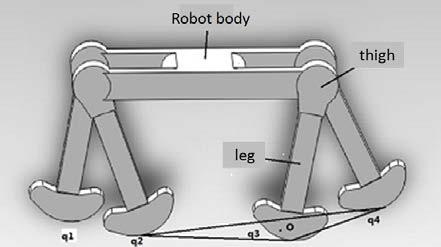 Table 1 The main parameters of the robot Subassembly Length/mm Max Strokemm/mm Angle/ shank 135 30 90(inner)180(outer) thigh 45 10 60 According to the law of barycenter: n m c i i i i= 1 i= 1 n m c =