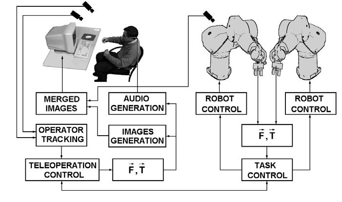 2. System description Two stereo cameras focusing at the operator and a movement tracking system act as a virtual exoskeleton that provide the teleoperation control unit with the orders produced