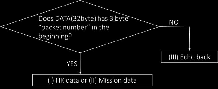 Figure 1 Method to distinguish data format 3. Data contents in Data format 1 Telemetry data has two data formats: (I) HK (housekeeping) data, and (II) Mission data. 3.1. HK data downlink HK data is 122 byte in total.