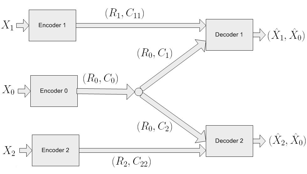 (a) Broadcasting (b) DIR (c) Wyner s Setup Fig. 1. Figure (a) shows the example considered.