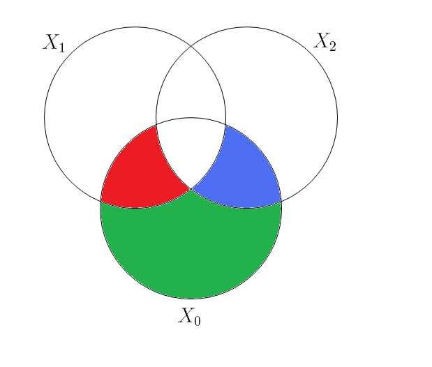 (a) DIR (b) Wyner s setup Fig. 2. Venn Diagram - Blue indicates what is needed by decoder 1 alone, red indicates what is needed by decoder 2 alone and green in the shared information.