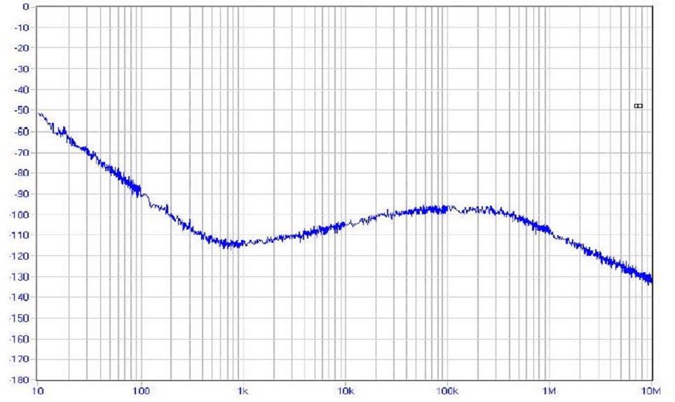 Typical Phase Noise 3 All specifications are