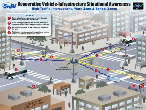 Cooperative Vehicle-Infrastructure Situational Awareness System Despite advances in enforcement, public awareness strategi