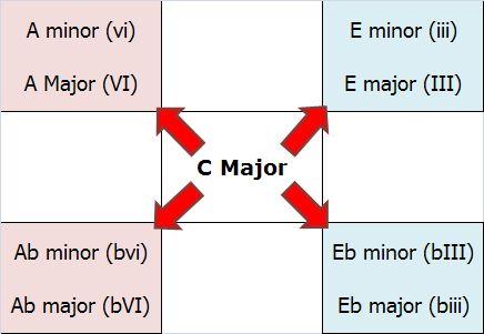 Progression Idea #2: Movement By Thirds Third related chord progressions became a staple during Romantic era music.