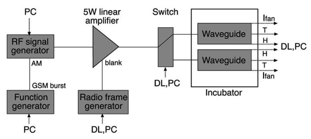 Signal generation Frequency Sham/exposure selection Amplitude modulation Blank frame generation PC =