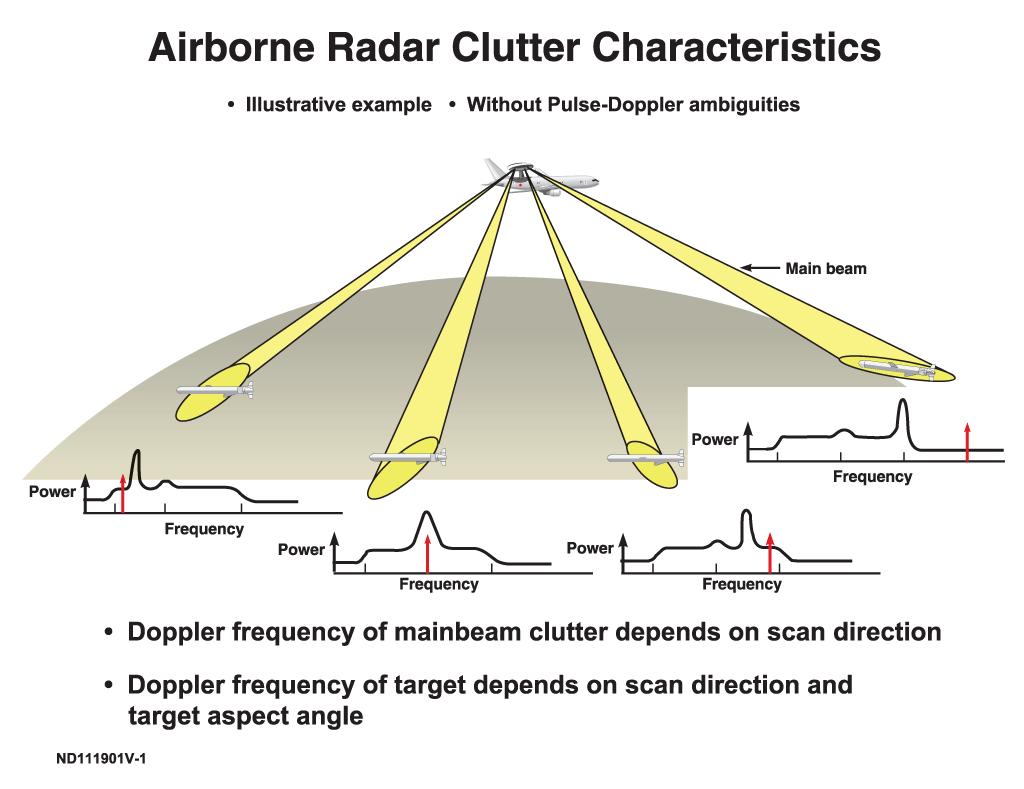 Radar Systems Course 10 Viewgraph Courtesy of MIT Lincoln Laboratory