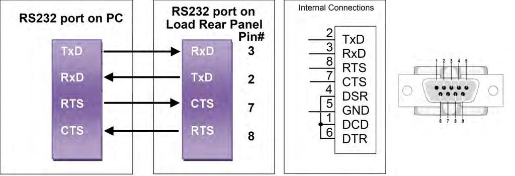 8.2 RS232 Set-up The RS232 interface of the APS 3B load is configured as follows: Baud-rate: 9600 bps Parity: None Data bit: 8 bits Stop bit: 1 bit Command delay: 20 msecs between successive commands