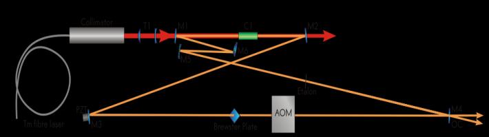 Tm:GdVO 4 laser Tm:YLF slab laser Ho:YLF ring laser Ho:YLF slab amplifier Optically pumped molecular laser Heat load: high Thermal management: