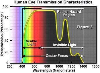 of molecular gasses Remote detection of gasses Eye-safe Industrial laser processing