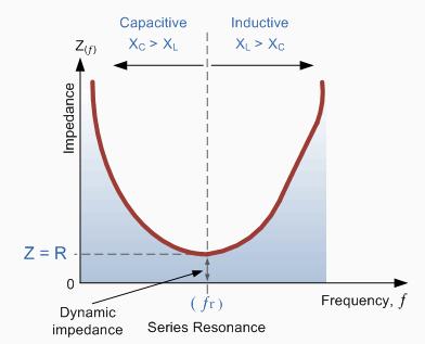 A series RLC circuit contains both inductive reactance (X L ) and capacitive reactance (Xc).