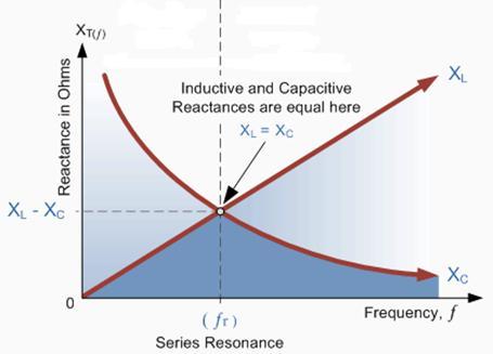 Resonance is a condition in RLC circuit in which the capacitive and inductive reactance are equal