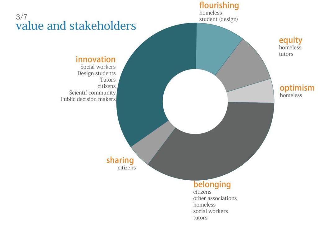 different stakeholder groups. For example, the value of innovation is of greater relevance to design students, social workers and tutors, and flourishing for the homeless and design students. Fig. 2.