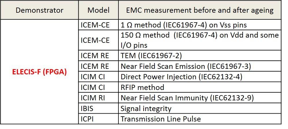 As example, the table 2 gives the list of EMC measurements which will be done on ELECIS-F board to obtain the corresponding IC-EMC model. Table 2.
