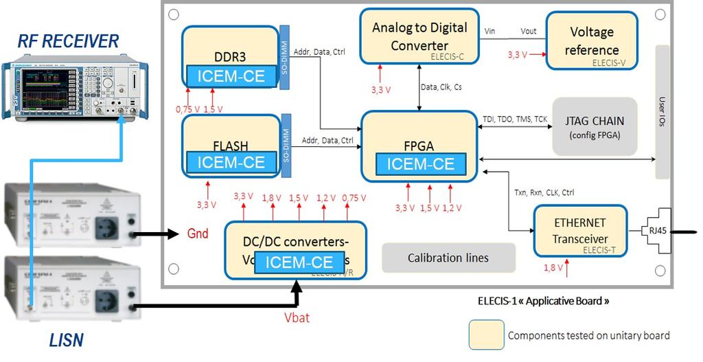 box from ICEM-CE model of each component associated to PCB tracks models and to passive components models. Figure 5.
