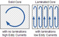 Laminating the Iron Core Eddy current losses within a transformer core can not be eliminated completely, but they can be greatly reduced and controlled by reducing the thickness of the steel core.