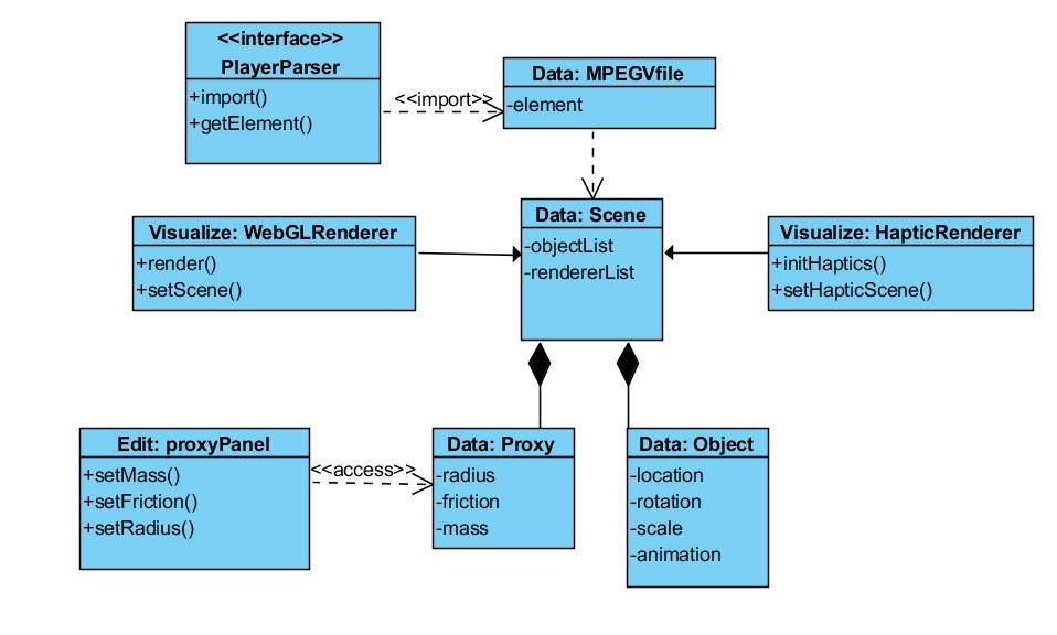 Design of the proposed haptic authoring tool 31 Figure 3.6: Class diagram of components in web haptic player 3.2.