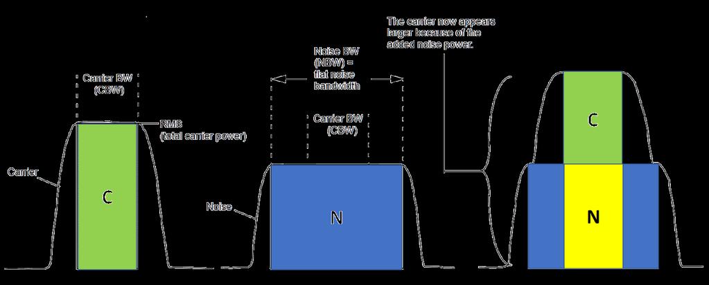 The signal generators for receiver tests need AWGN generation capabilities. The following figure depicts the relationship between the carrier signal, AWGN bandwidth, and power.