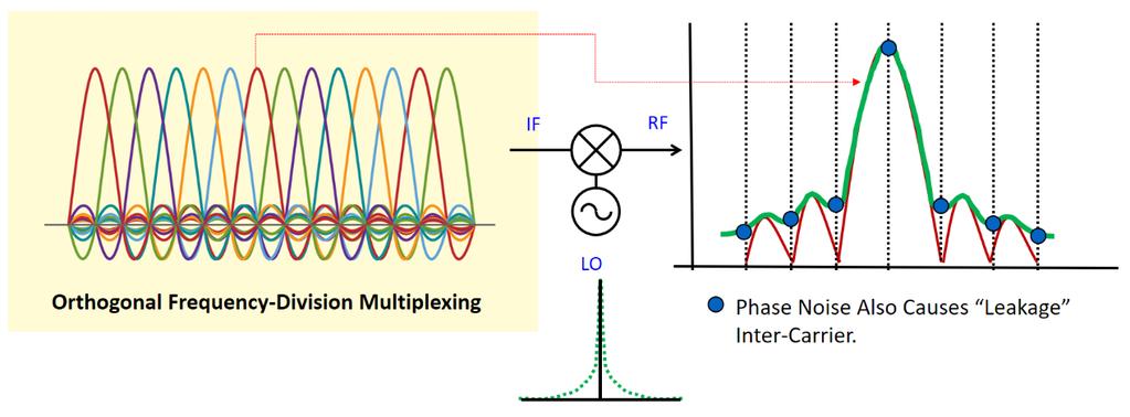 Orthogonal Frequency-Division Multiplexing (OFDM) OFDM is a popular modulation scheme for wideband digital communication.