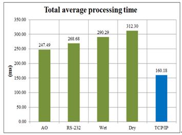 Fig. 6 shows the average processing time measured for the intervals that generated alarms for different data types. Overall, TCP/IP registered more excellent performance than the existing data type.