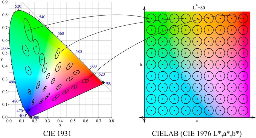 CIE to Lab mapping Macadam ellipses are