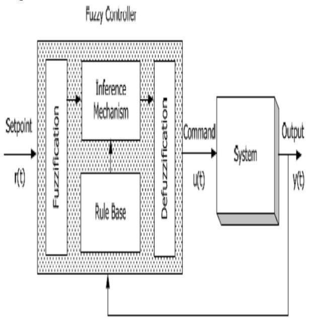 Table 2. Truth table for Gate logic The model developed to study the performance of the motor on sudden change in load with PID controller is shown in Fig.2. The motor speed, sent through the feedback path, is compared with a reference speed of 3000 rpm with the help of comparator which is fed to the PID controller.