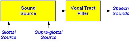 Source-filter theory (1) speech production: a two stage process 1) the generation of a sound source 2) shaping/filtering of the sound source by the resonant properties of the vocal tract the input
