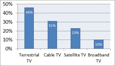 Broadcasting (terrestrial, satellite, cable ) Broadband, IPTV and streaming on the open Internet The use differs per country In most countries terrestrial broadcasting is considered very