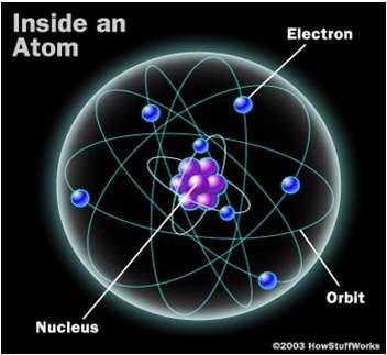 The Atom Different electron orbits represent