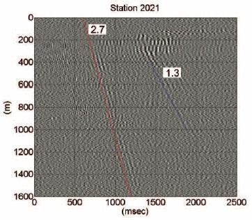 ft offset from the D-9-8 sensor borehole. Observed two tube waves. SP 2021 located ~700 ft offset from the D-9-8 sensor borehole.