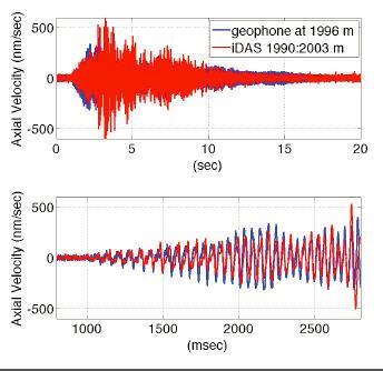 Comparison of Geophone to DAS Response Resulting from Large Source Effort 2013 implemented a large source effort (64 sweeps per shot point) Processed the results using adaptive stacking and spectral