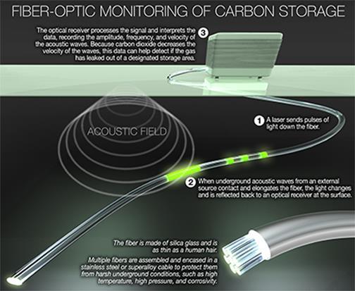 Principle of Operation: Distributed Acoustic Sensing (DAS) for CO 2 Plume Imaging Light emitted into a fiber is reflected throughout the fiber s length by Rayleigh scattering DAS system measures the