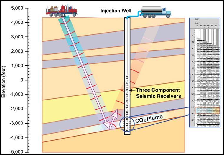 Introduction: Time-Lapse Seismic Surveys When CO 2 displaces water in the formation, it changes the acoustic impedance of the rock Acoustic wave velocity decreases and its direct travel time
