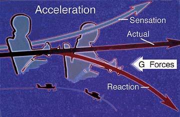 Heads-up illusion A sudden forward linear acceleration during level flight where the pilot perceives an illusion that the aircraft s nose is pitching up.