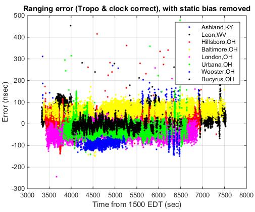 UAT Pseudorange Error (with tropo, GPS clock, & bias removed)