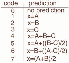 JPEG - Lossless Mode Image preparation: On pixel basis (2-16 bit/ pixel) Image processing: Selection of a predictor for each pixel Entropy coding: Same as lossy mode Code of chosen predictor and its