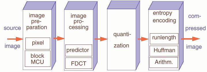JPEG - Compression Steps MCU: Minimum Coded Unit FDCT: Forward Discrete Cosine Transformation 5/31/2007 Kompressionsverfahren: JPEG 7 JPEG - Image Preparation data units: samples in lossless mode,