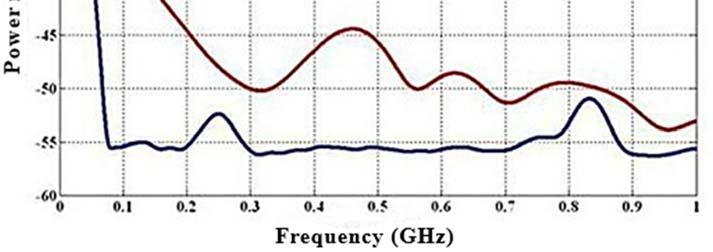 calculated by Welch s method of spectral density function [Welch, 1967]. Figures 5.11 and 5.12 show the radiated near field noise E and H in unipolar and bipolar flash lamp power supplies.