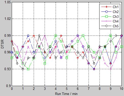 5 show the statstcal results of channel utlzaton and DTSR. From Fg. 4 and Fg. 5, we can observe that channel utlzaton s no greater than 4% and the DTSR s no less than 93%.