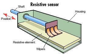 Resistive Displacement Sensors (Potentiometer type) v Type of motion u u Linear motion potentiometer