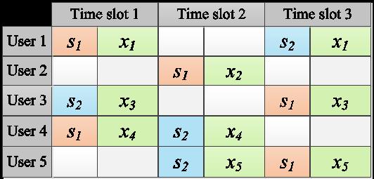 cell coordination to set the pilot reuse factor (e.g. pilot reuse-1 or pilot reuse-3) depending on the cell load and the coherence time budget that can be used for creating pilot sequences.