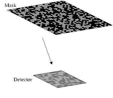 A coded aperture mask is an instrument with opaque and transparent cells that casts a shadow pattern onto a position sensitive detector in order to obtain a higher quality image than would otherwise