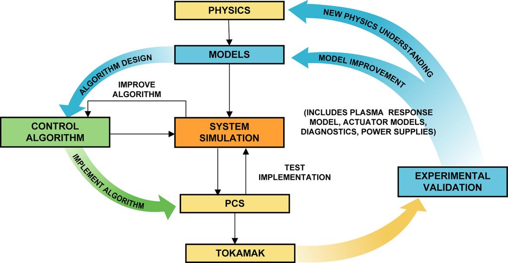 New Paradigm of Systematic Design for High Confidence Performance: