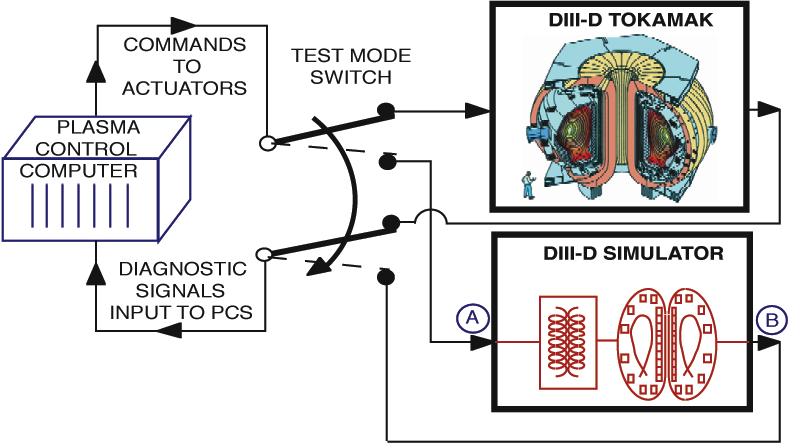Integrated Plasma Control Simulations Allow Systematic Design and Testing of Controllers Control-level simulations: sufficient detail to describe relevant elements of control action Simulations