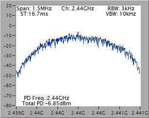 3.4.4 Test Result of Power Spectral Density Configuration 2 : BT850-ST Mode Freq.
