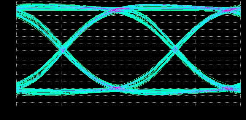 optical eye diagram at π/2