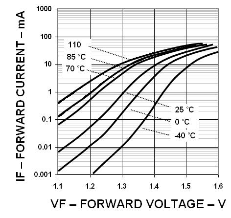 Characteristics Curves Figure 3: DC transfer characteristics Figure 6: current transfer ratio vs. forward current Figure 4: output current vs.